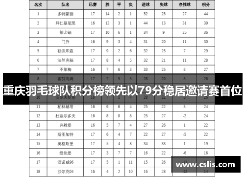 重庆羽毛球队积分榜领先以79分稳居邀请赛首位